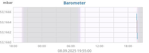 daybarometer