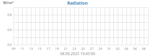 monthradiation