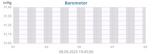 weekbarometer