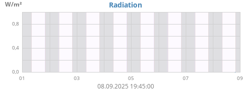 weekradiation